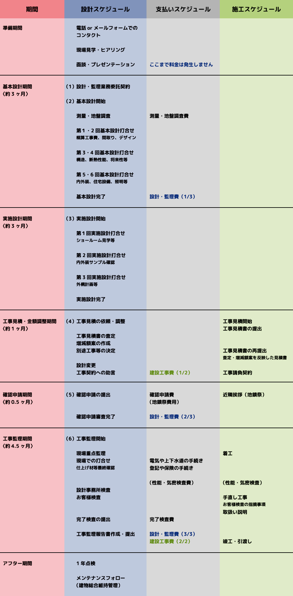 設計プロセス